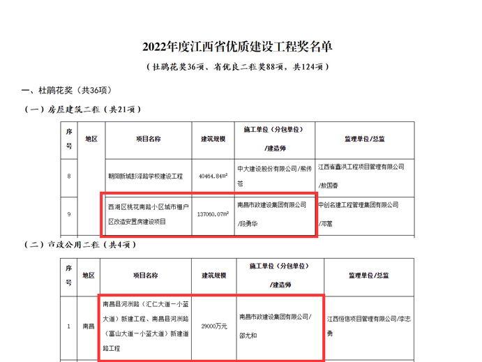 南昌市政建設(shè)集團(tuán)多個項(xiàng)目獲評2022年度杜鵑花獎